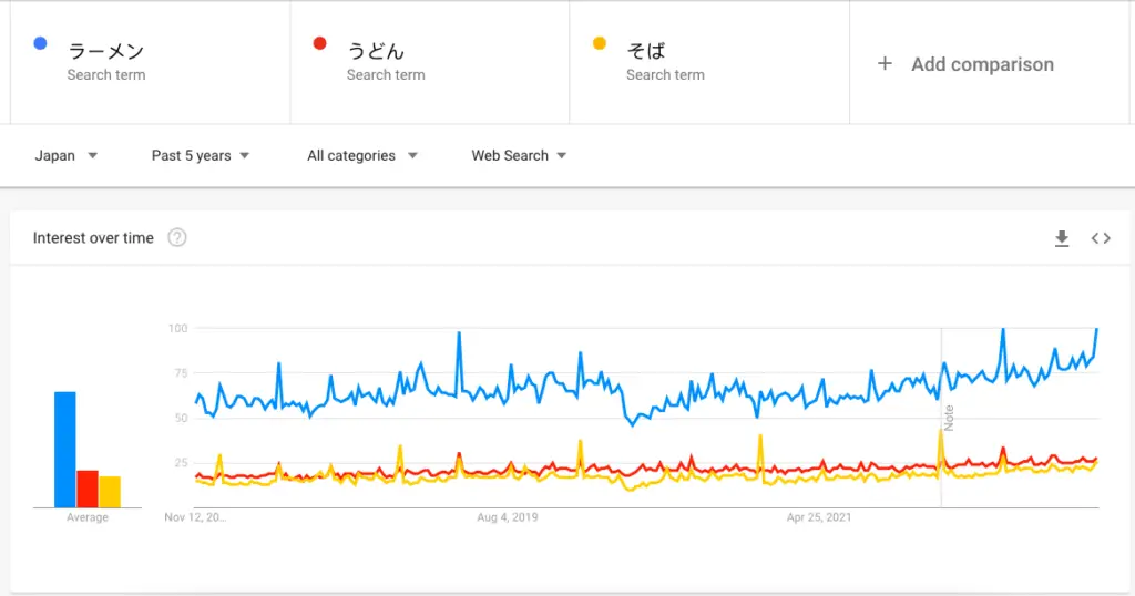 ramen vs udon vs soba google search trends japan