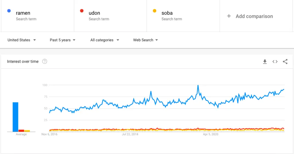ramen vs udon vs soba google trends