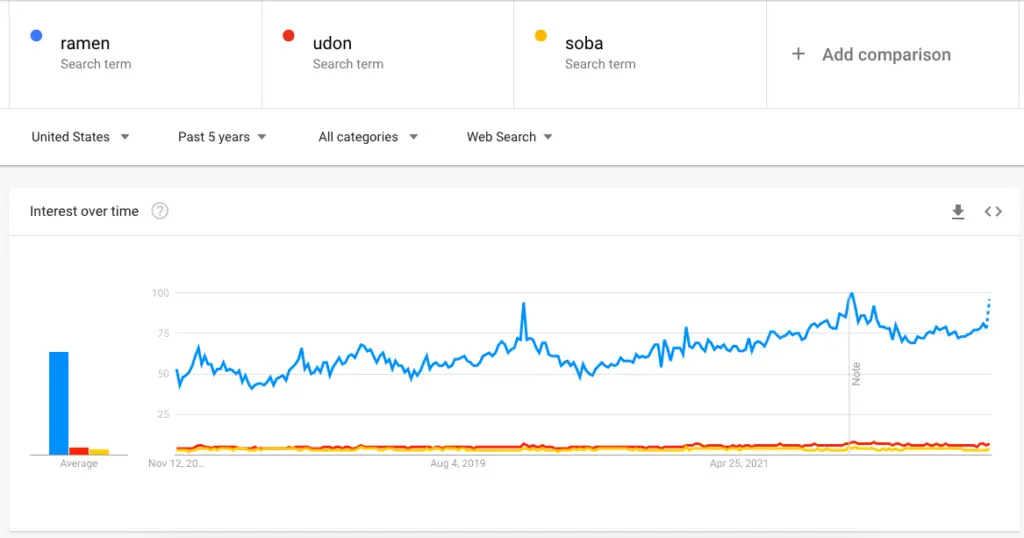 ramen vs udon vs soba google trends usa
